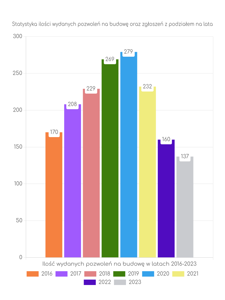Zestawienie statystyk pozwoleń na budowę w gminie Rogoźno